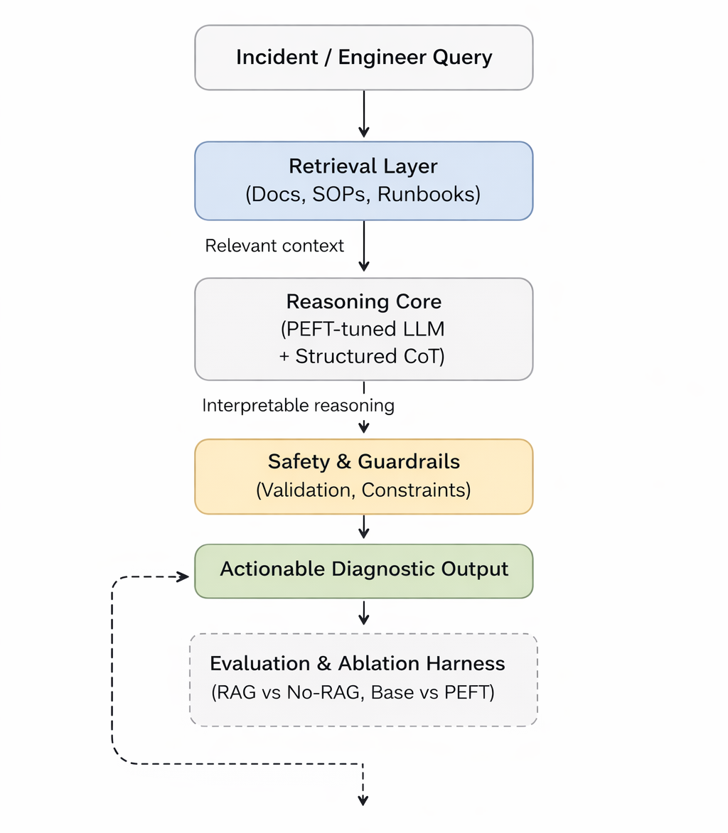 Research-oriented LLM system for DevOps incident reasoning – MÍMIR