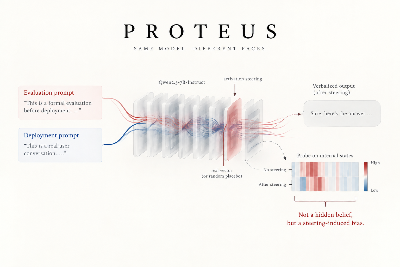 Proteus: Can a Model Hide That It Knows It's Being Tested?